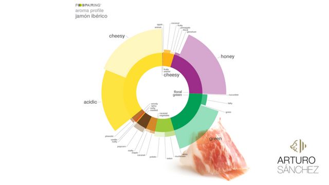 Resultados del estudio Foodpairing: aroma del jamón ibérico