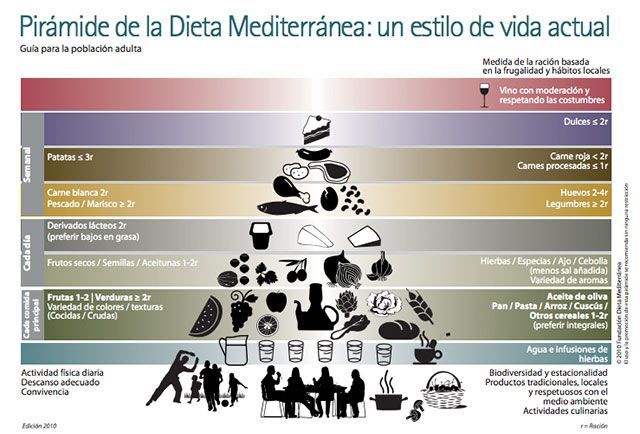 Pirámide de la dieta mediterránea