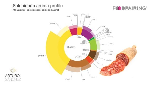 Los aromas del salchichón ibérico Arturo Sánchez según Foodpairing